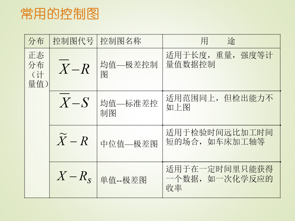 SPC統(tǒng)計過程控制系統(tǒng)中常用的控制圖