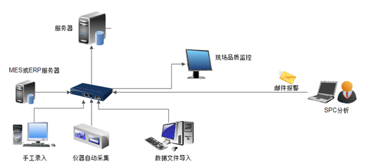 太友SPC系統案例展示