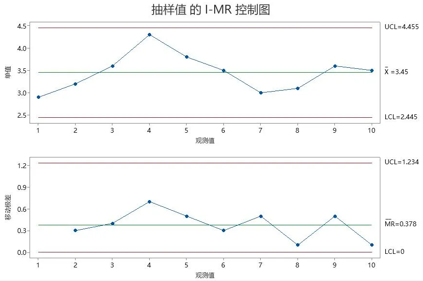 太友SPC軟件I-MR控制圖